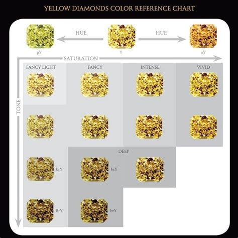 Image result for Yellow Diamond Color Chart