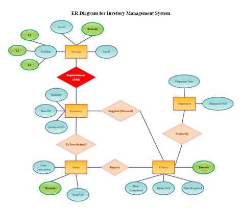 Image result for Inventory Management System ER Diagram Example
