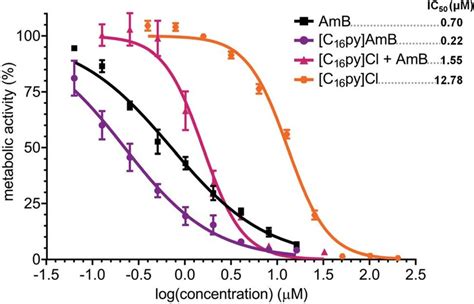 Image result for XC50 Dose-Response Curve