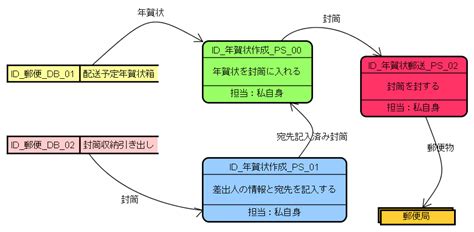 Data Ster Diagram に対する画像結果
