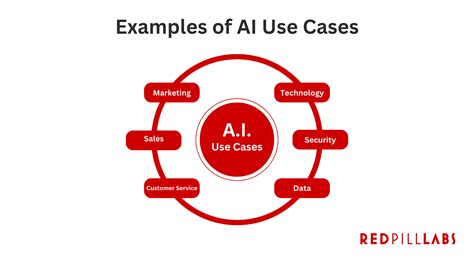 Diagram of Ai Use Case Identification に対する画像結果