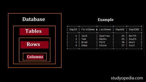Image result for SQL Uses Examples