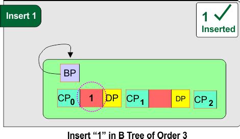 Image result for B-tree Examples with Insertion and Deletion