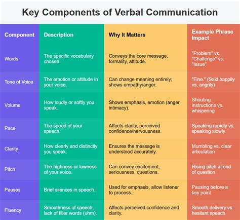 Image result for Examples of Verbal Communication