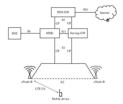 Image result for LTE Network Element Diagram