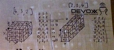 Image result for What Does Each Index in Three Dimensional Array Represent