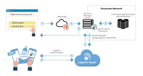 Toradh íomhá ar ADFS Authentication AWS Diagram
