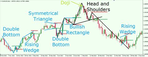 Image result for Basic Day Trading Chart Patterns