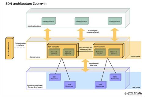 Image result for SDN Architecture