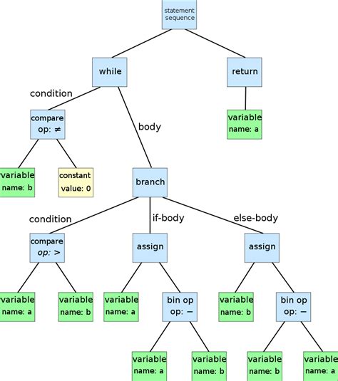 Abstract Syntax Tree in a Compiler に対する画像結果
