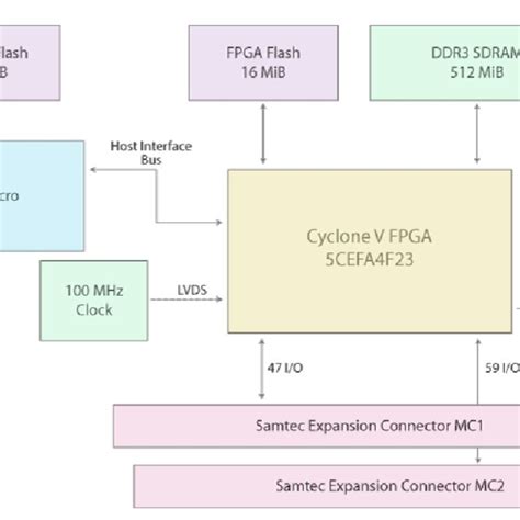 Toradh íomhá ar FPGA Board Block Diagram