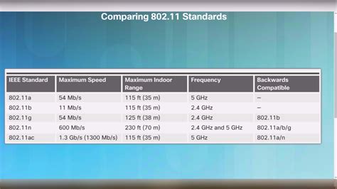 Image result for Wi-Fi 802 Standards Comparison Chart