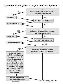 Image result for Equation Flow Chart