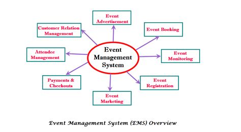 Flow Chart of Event Management System に対する画像結果