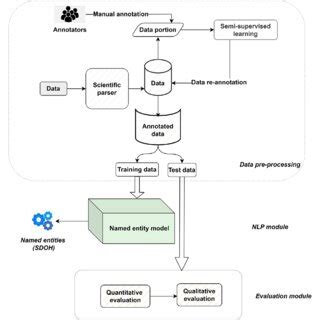 Afbeeldingsresultaten voor NLP Architecture Diagram
