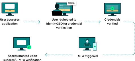 Image result for SSO Integration with User Interface