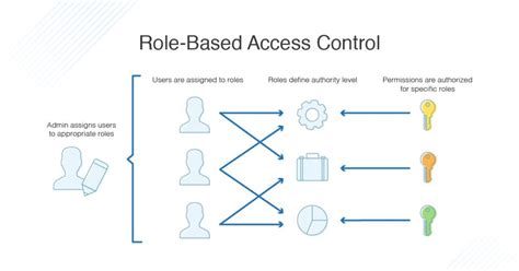 Toradh íomhá ar The Process of Access Control Diagram