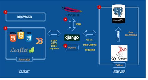 Django Framework Component Diagram에 대한 이미지 결과