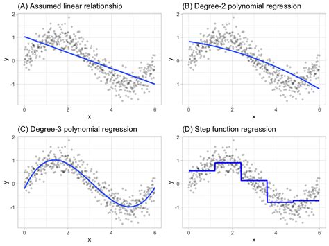 Regression Model Linear Polynomial కోసం చిత్ర ఫలితం