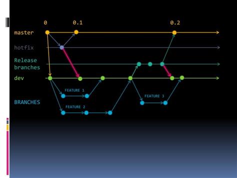 Toradh íomhá ar Git Flow vs Trunk Based