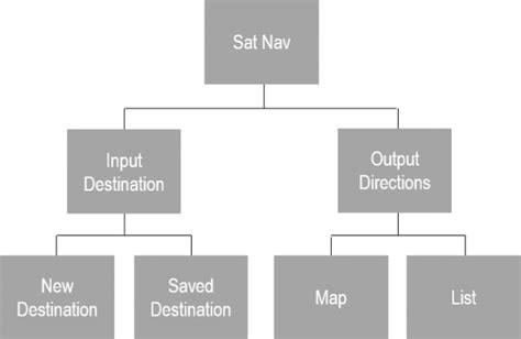 Image result for Hierarchy Chart Computer Science