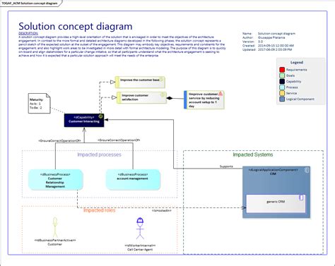 Image result for Solution Concept Model Diagram