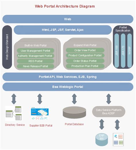 Simple Enterprise Architecture Diagram に対する画像結果