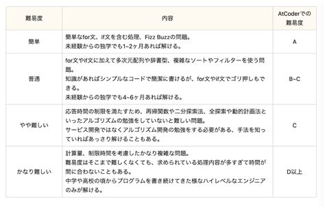 Coding Subtest に対する画像結果