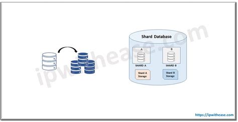 تصویر کا نتیجہ برائے Database Partitioning Scheme