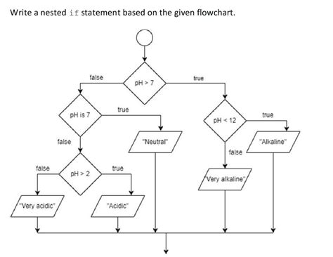 Image result for Any Flowchart with Nested If