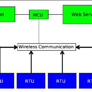Toradh íomhá ar Telematics Control Unit Block Diagram