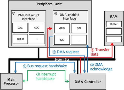 Image result for DMA Controller Control Flowchart