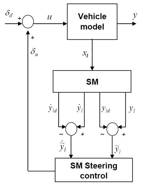 Diagram for Controller に対する画像結果