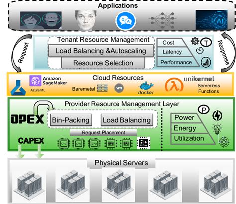 Image result for Cloud Software Stack Diagram