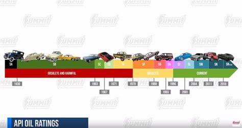 API Engine Oil Chart に対する画像結果
