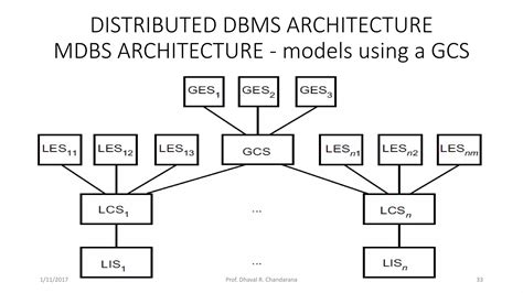 Distributed DBMS Architecture Drawing に対する画像結果