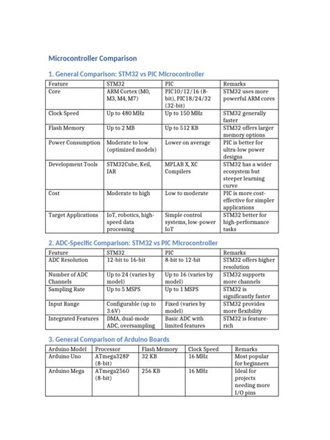 Image result for Microcontroller Comparison Chart
