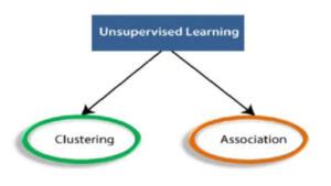 Image result for Unsupervised Learning Types Simplilearn