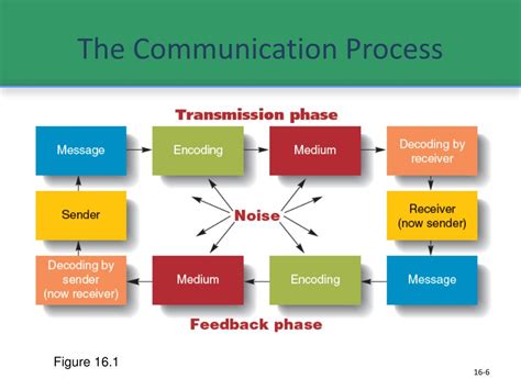 Image result for Communication Cool Pics