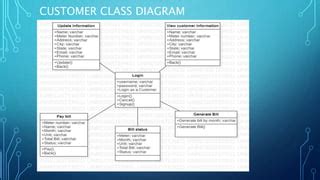 Image result for Electricity Billing System Flow Diagram