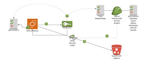 AWS Assume Role Sequence Diagram に対する画像結果