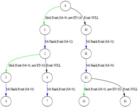 Image result for Graphviz Timing Diagram