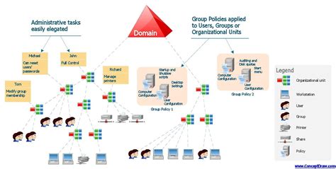 Image result for Domain Controller Architecture and Design