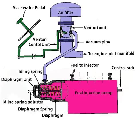 Image result for Fuel Injection System Components