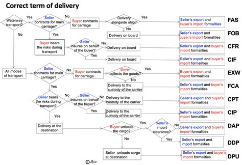 Image result for Delivery Process Flow Chart