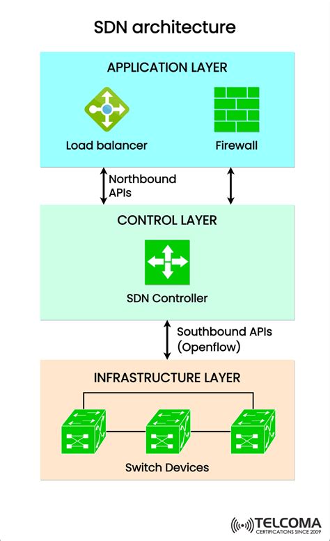 Image result for SDN Architecture