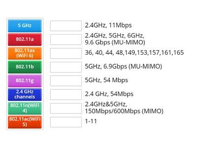 Image result for Wi-Fi 802 Standards Comparison Chart