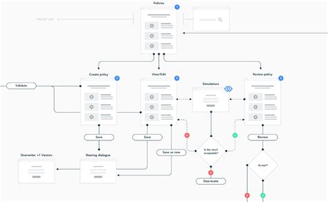 Afbeeldingsresultaten voor Workflow Diagram for a Dashboard UI