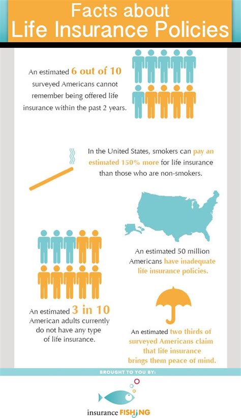 Image result for Facts About Life Insurance