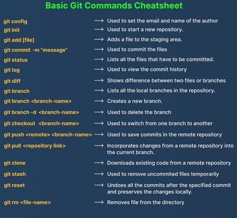 Image result for Basic Git Commands